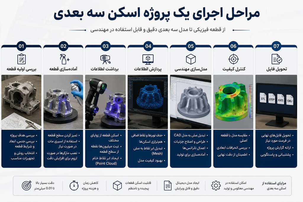اسکن سه بعدی قطعه صنعتی برای مهندسی معکوس