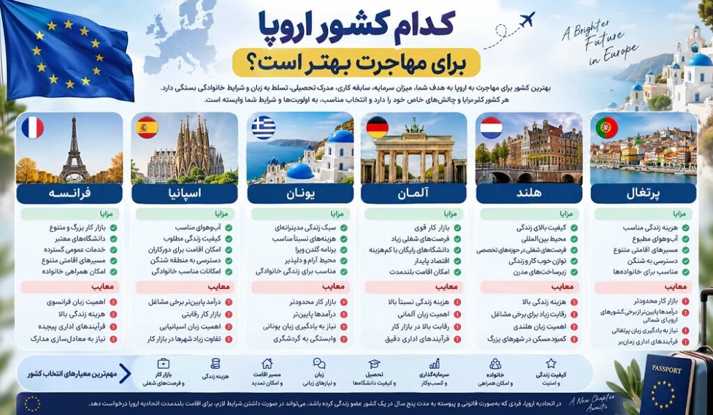 بهترین کشور برای مهاجرت به اروپا بر چه اساسی انتخاب می‌شود؟