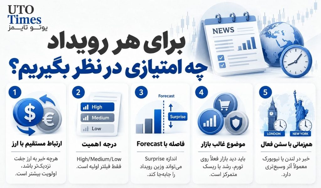 چطور رویدادهای هم‌زمان تقویم اقتصادی را برای معامله اولویت‌بندی کنیم؟..