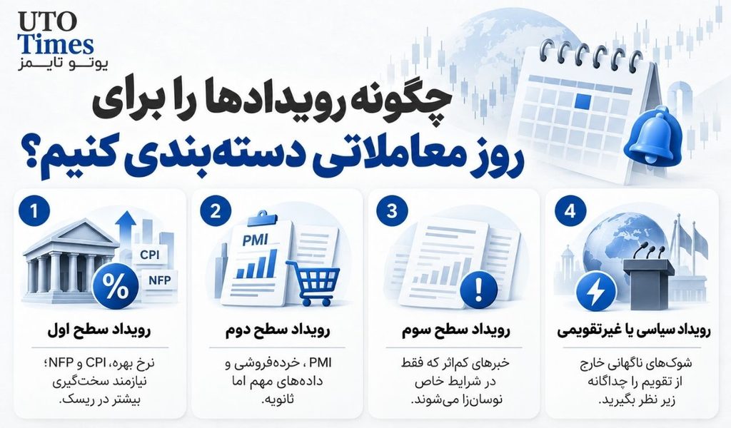 چطور رویدادهای هم‌زمان تقویم اقتصادی را برای معامله اولویت‌بندی کنیم؟...